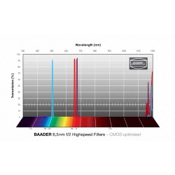 Baader 6.5nm f/2 Highspeed Filters – CMOS-optimized (H-alpha, O-III, S-11) 2 inch