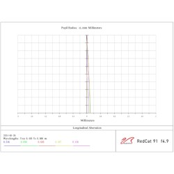 William Optics RedCat 91 WIFD APO f/4.9 (version rouge)